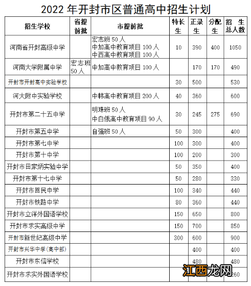 开封市普通高中录取分数线2020 开封普通高中最低录取控制分数线2022