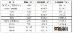 岳阳灵活就业养老保险交多少钱 岳阳灵活就业养老保险交多少钱一年