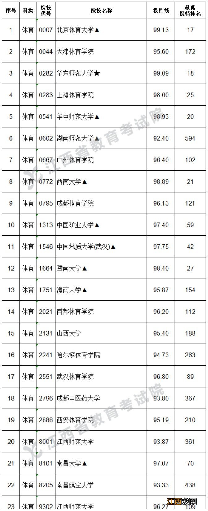 2022江西高考一本投档线汇总 2020江西省一本投档线