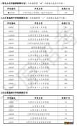 太原中考补招 太原中考补报志愿有哪些学校