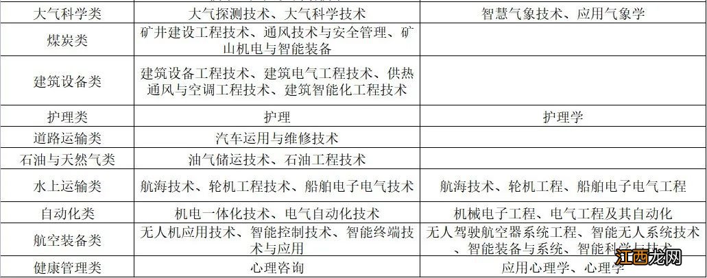 甘肃省2022年直接招收军士专业类别有哪些