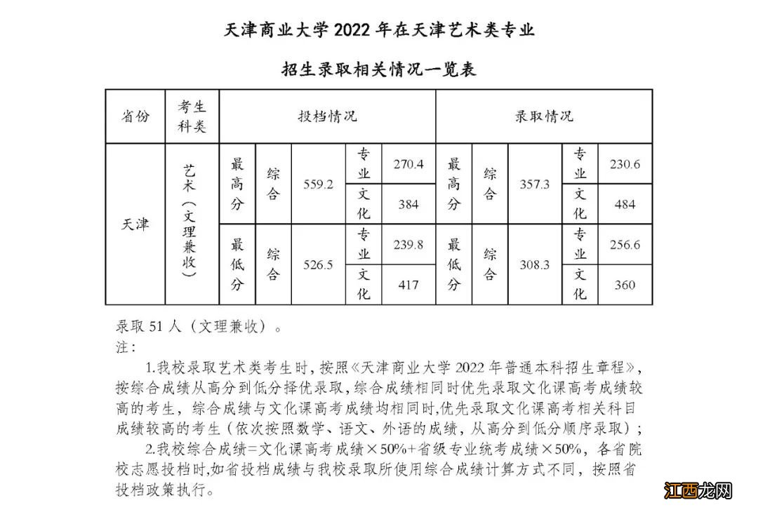 天津商业大学录取结果查询网址入口2022