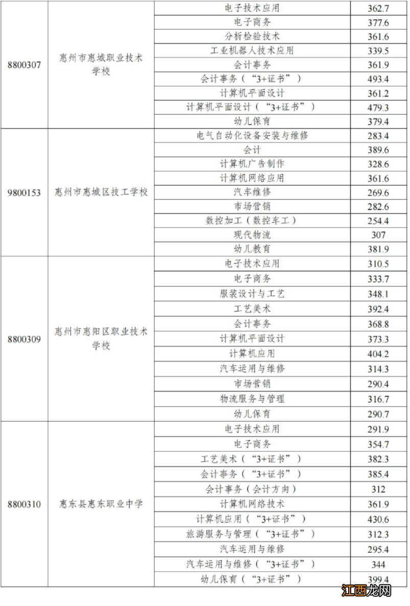 2022年惠州公办中专最低录取分数线 2022年惠州公办中专最低录取分数线是多少