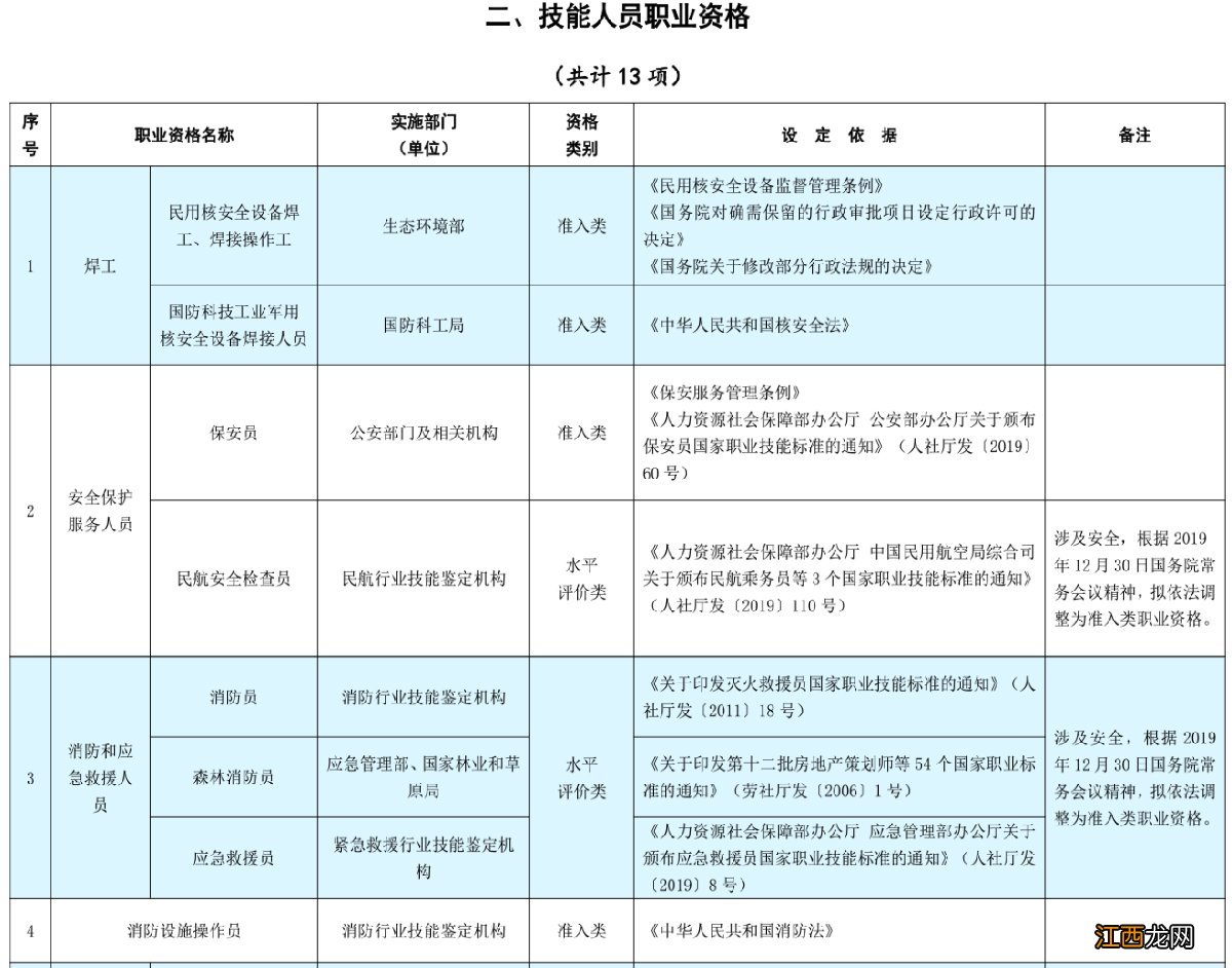 2022年武汉什么职业可以领取技能补贴