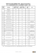 不含莱芜、钢城 2022济南高中第三批次志愿填报剩余招生人数