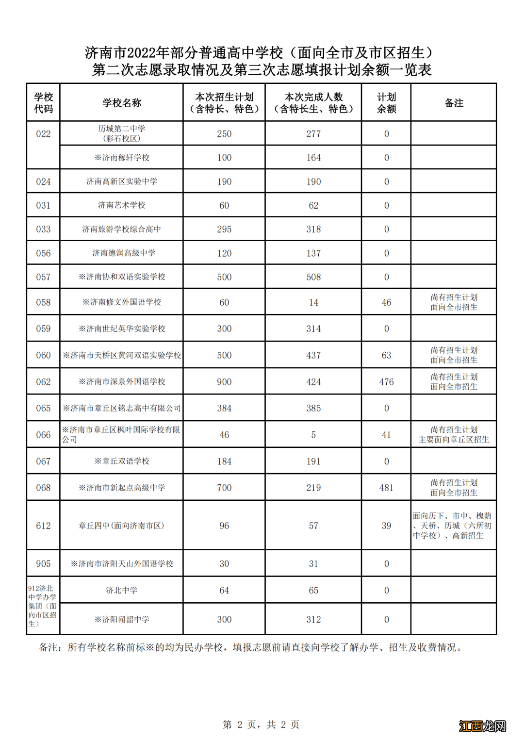 不含莱芜、钢城 2022济南高中第三批次志愿填报剩余招生人数