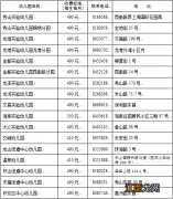 2022威海文登区公办幼儿园收费标准+地址+电话