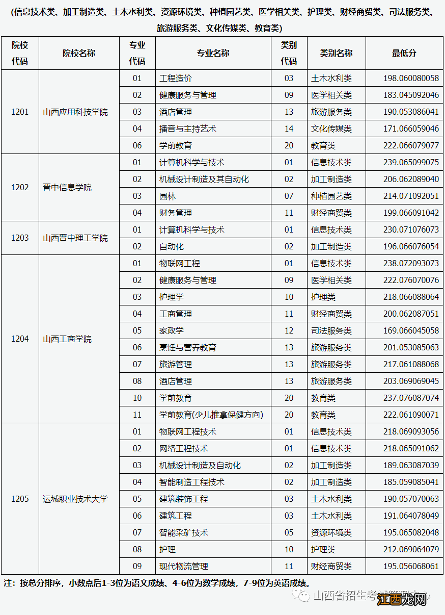 2022山西对口升学录取第二批本科院校投档最低分