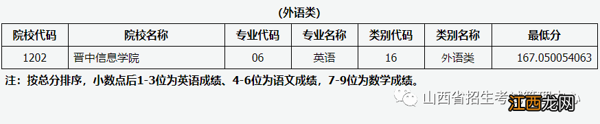 2022山西对口升学录取第二批本科院校投档最低分