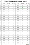 2021洛阳市中考一分一段 2022果洛州中考成绩一分一段表