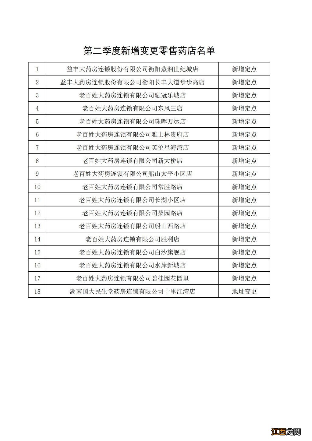 202衡阳市本级职工医保新增定点医药机构公示