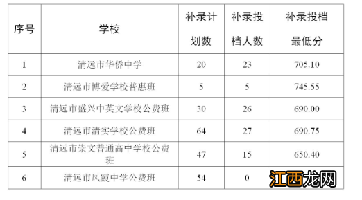 2021年清远中考补录 2022清远中考第一次补录结果公告