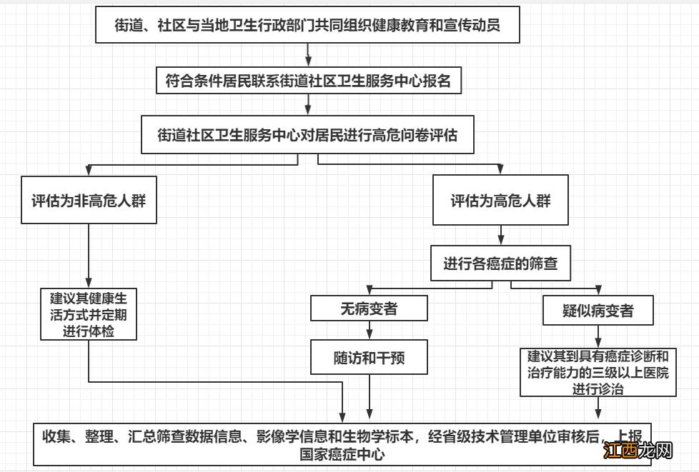 湘潭市城市癌症早诊早治项目筛查费用