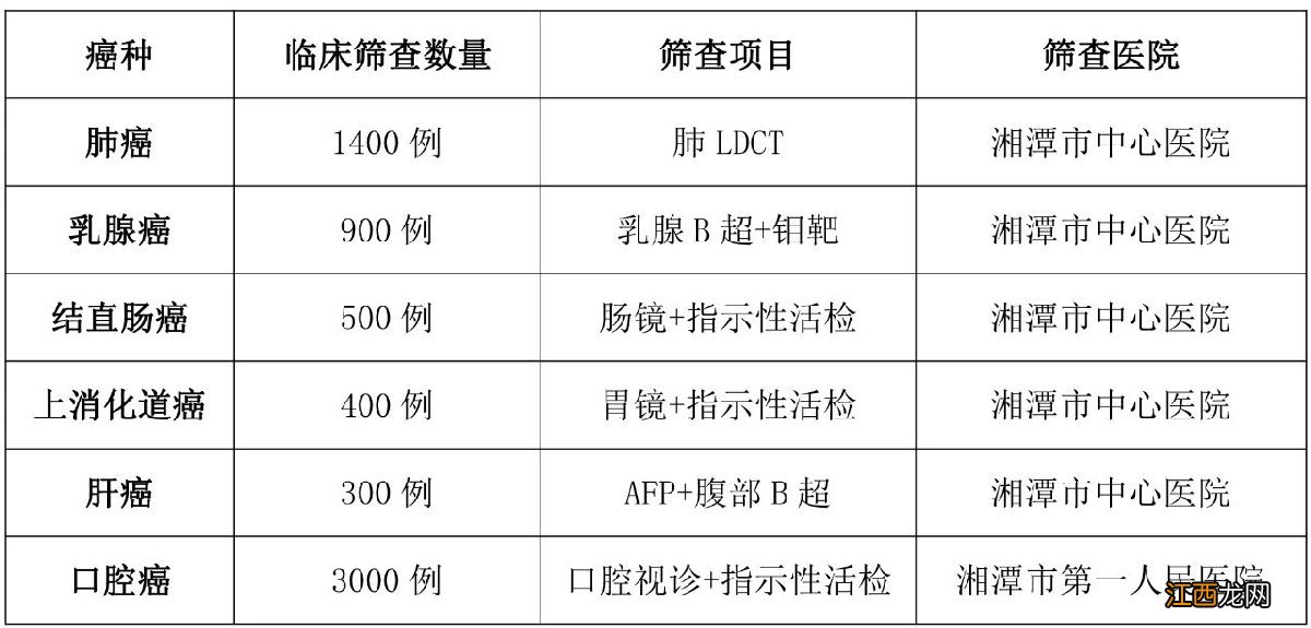 湘潭市城市癌症早诊早治项目筛查费用