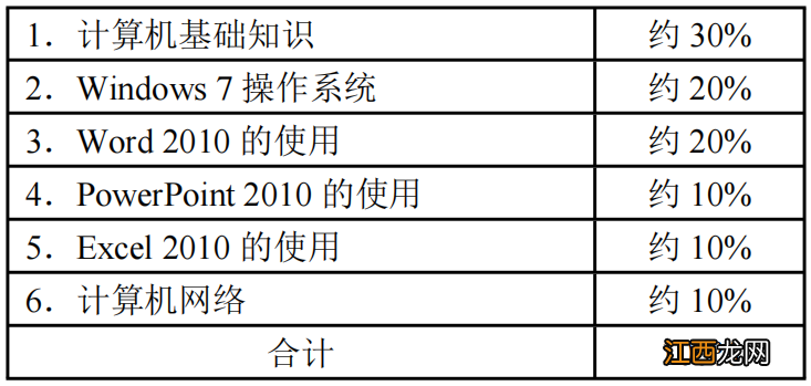 2022天津成人高考高起专计算机基础考试大纲