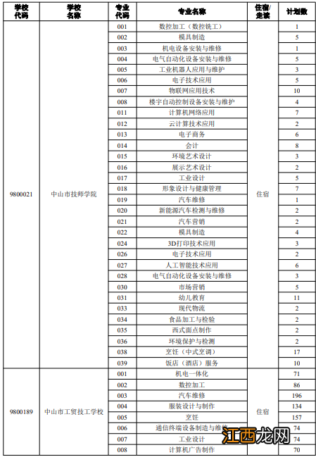 2022年中山市中职类学校补录计划 2020中山中考中职补录计划