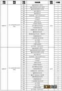 2022年中山市中职类学校补录计划 2020中山中考中职补录计划