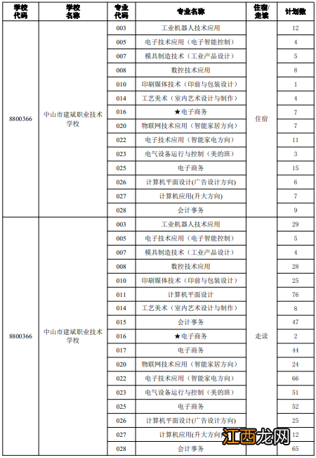 2022年中山市中职类学校补录计划 2020中山中考中职补录计划