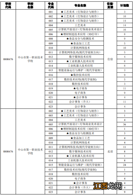 2022年中山市中职类学校补录计划 2020中山中考中职补录计划