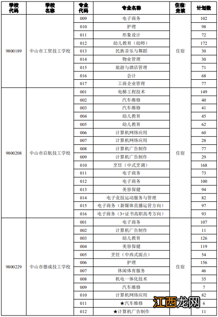 2022年中山市中职类学校补录计划 2020中山中考中职补录计划