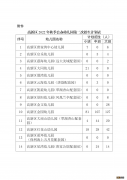 珠海高新区2022秋季公办幼儿园第二次招生计划表