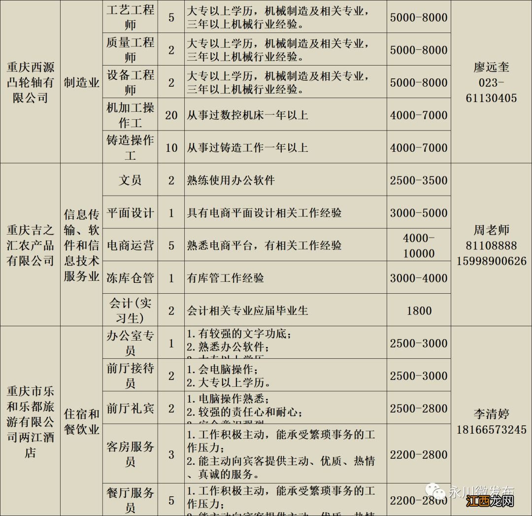 附岗位信息表 永川区2020年春风行动大型网络有奖招聘