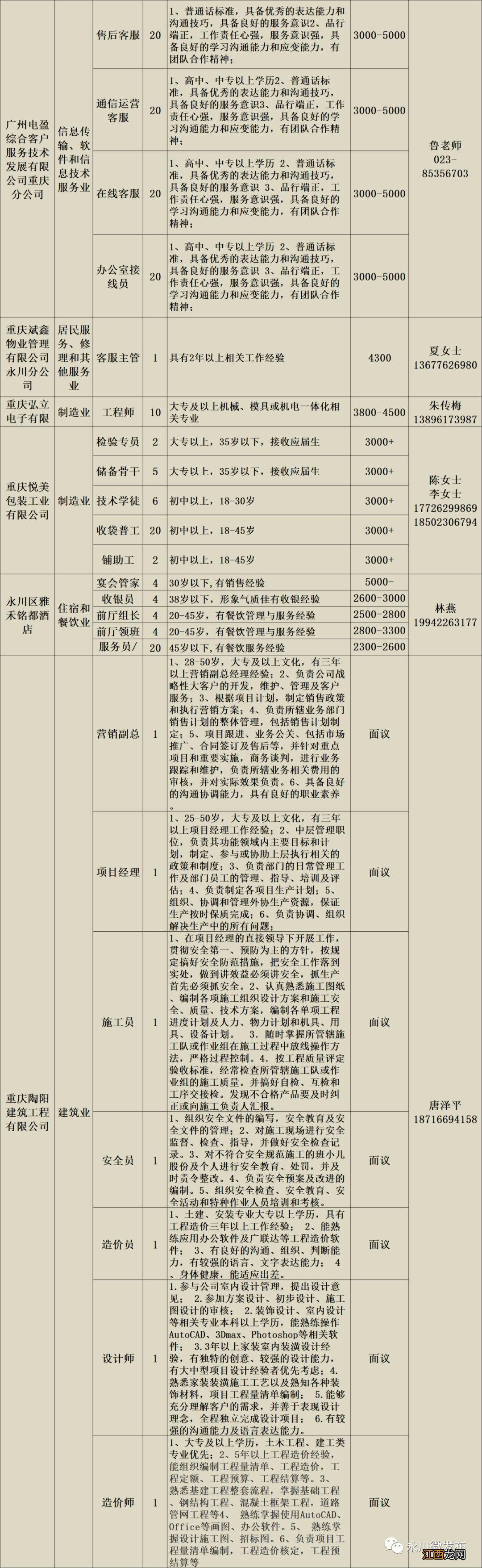 附岗位信息表 永川区2020年春风行动大型网络有奖招聘