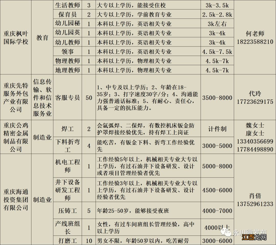 附岗位信息表 永川区2020年春风行动大型网络有奖招聘