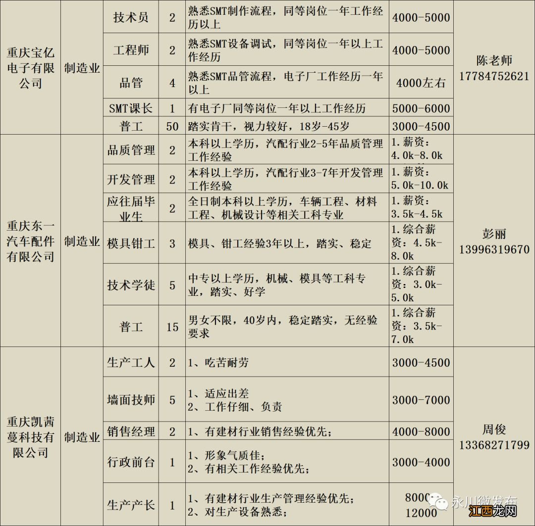 附岗位信息表 永川区2020年春风行动大型网络有奖招聘