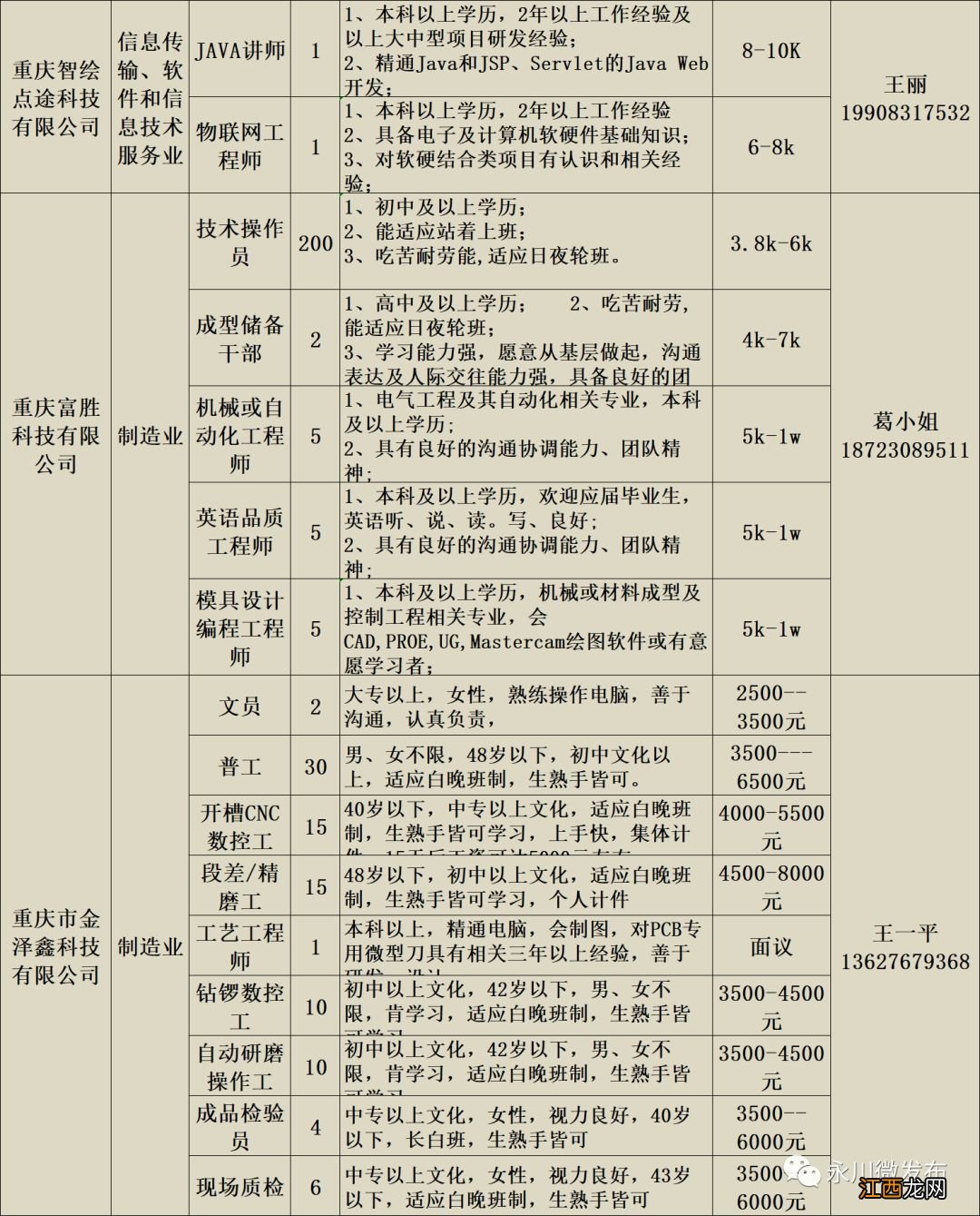 附岗位信息表 永川区2020年春风行动大型网络有奖招聘