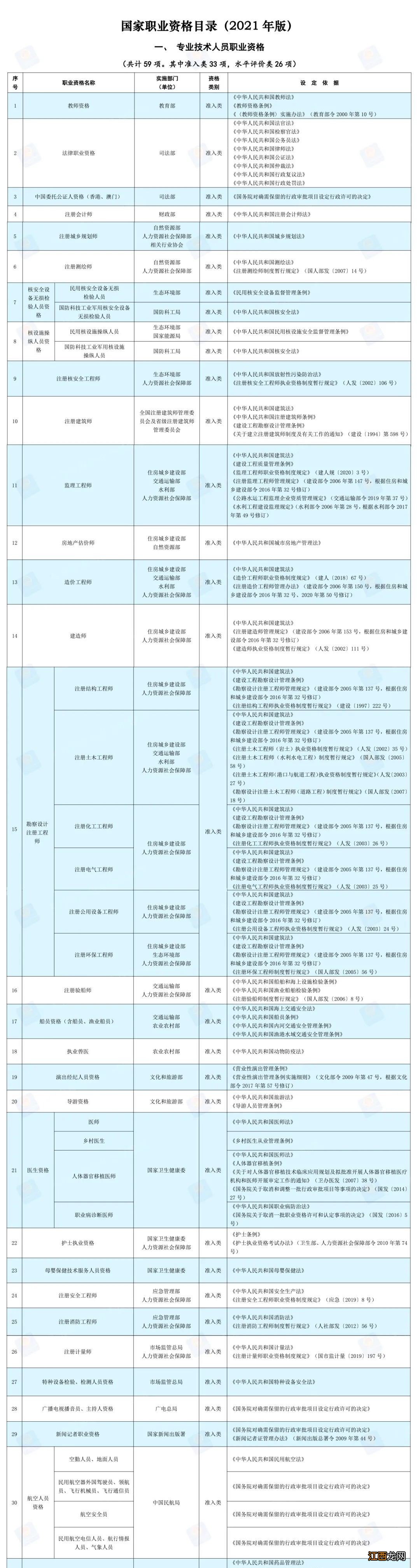 专业技术人员职业资格证书有哪些？