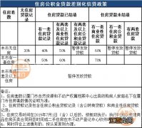 一套房+两套房+三套房 厦门公积金贷款首付比例及执行利率