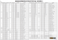 湖南衡阳2022年10月高等教育自学考试报考简章