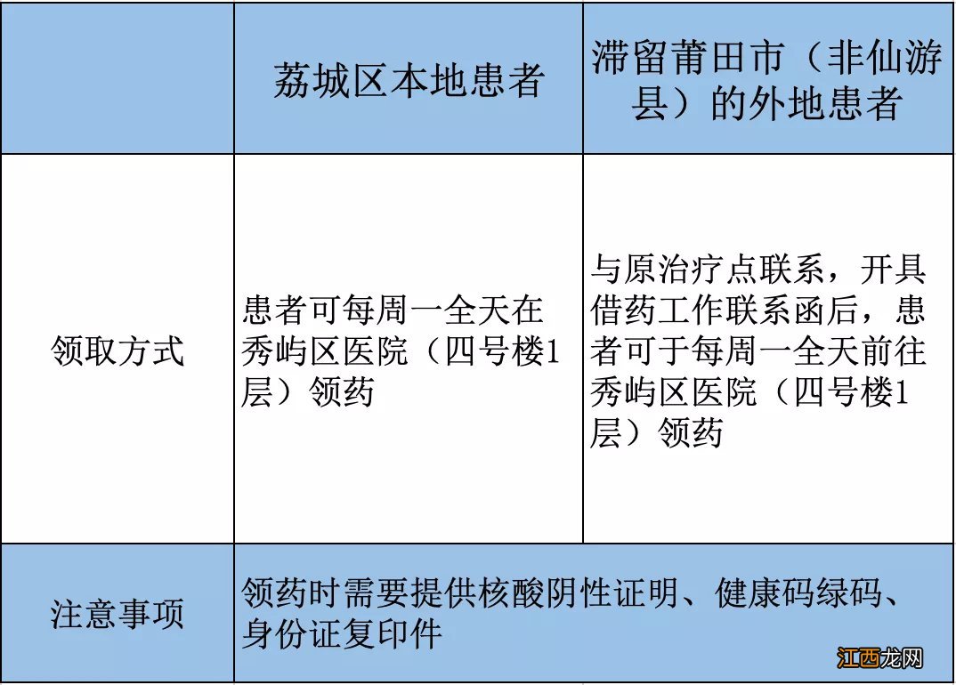 莆田疫情防控期间艾滋病药物领取方式+地点+联系电话