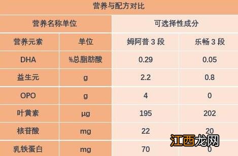 君乐宝乐畅奶粉和蓝河姆阿普奶粉哪个更好