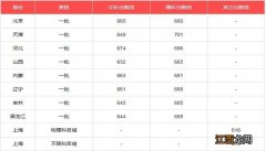 北京大学分数线 2019年北京大学录取分数线