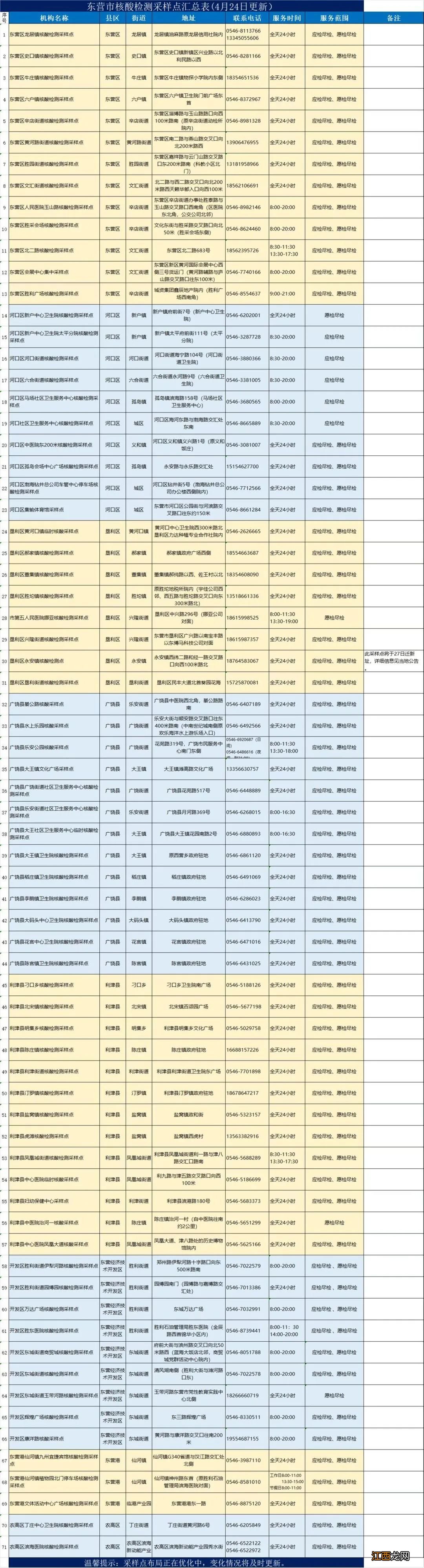 东营核酸检测采样点及核酸检测点汇总