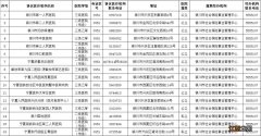 宁夏工伤保险异地就医即时结算协议医疗机构名单