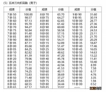 2022湖北体育高考五项评分标准