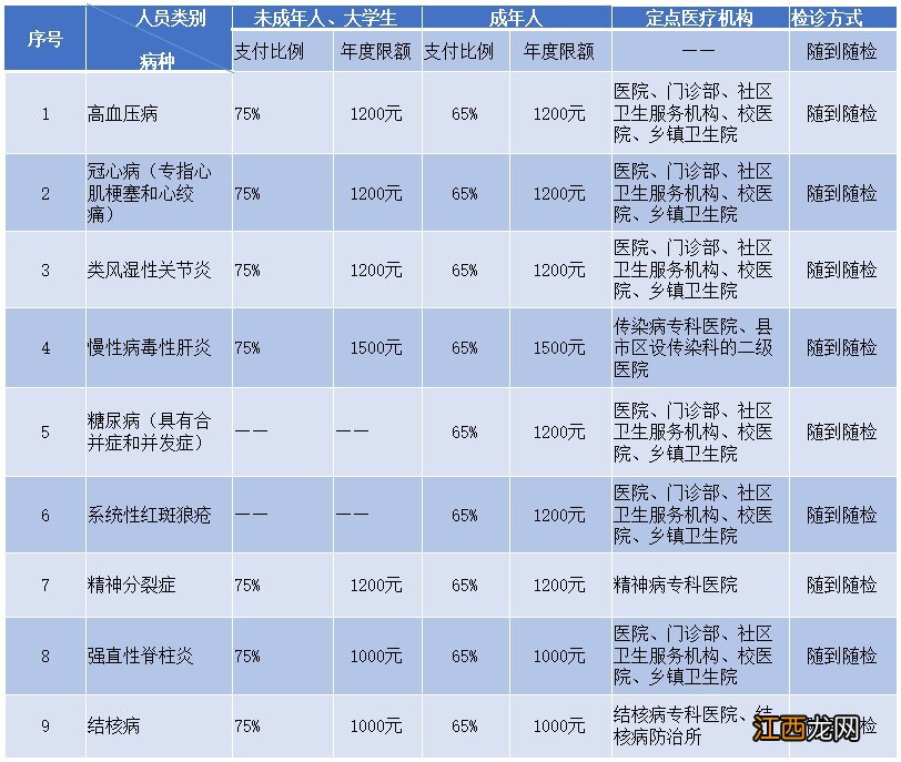 大连慢病2021补助政策