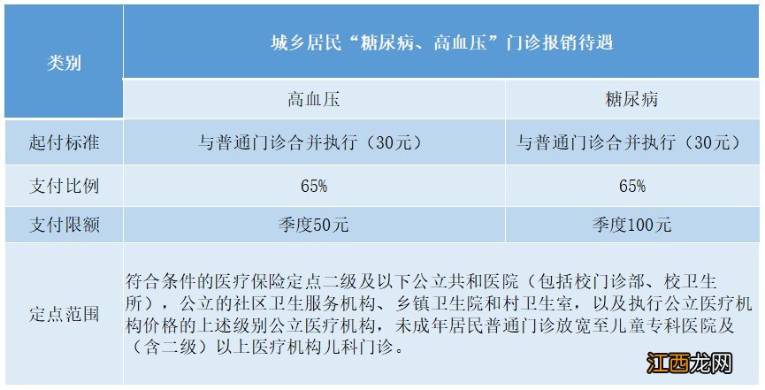 大连慢病2021补助政策