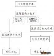 烟台医保门诊慢病医院申报流程 烟台医保门诊慢病医院申报流程图