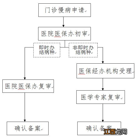 烟台医保门诊慢病医院申报需要哪些材料？