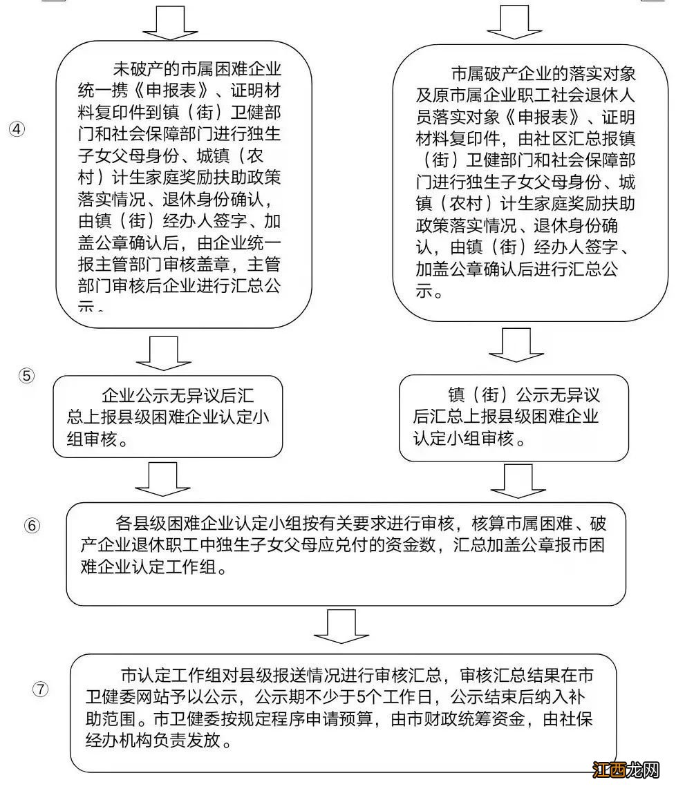 潍坊退休职工独生子女父母一次性养老补助申领流程+地点