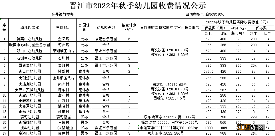 2021年晋江幼儿园收费 2022晋江市秋季幼儿园收费标准