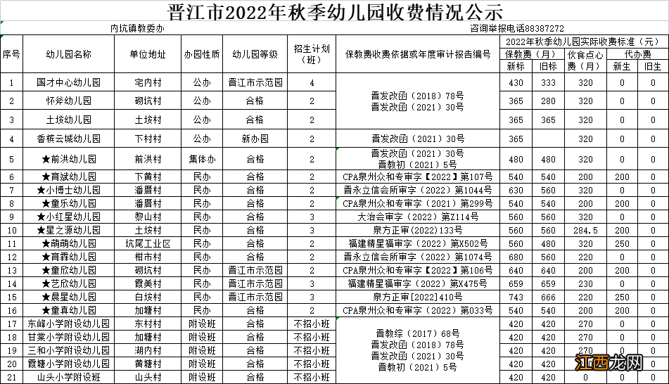 2021年晋江幼儿园收费 2022晋江市秋季幼儿园收费标准