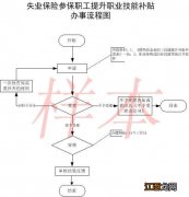 材料+条件+地点 陕西榆林技能补贴申请指南