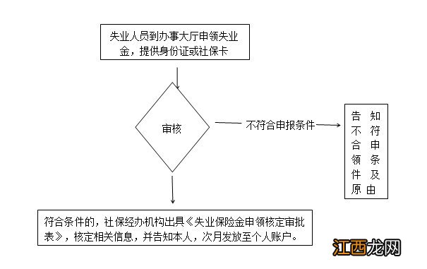 西宁市失业保险领取指南