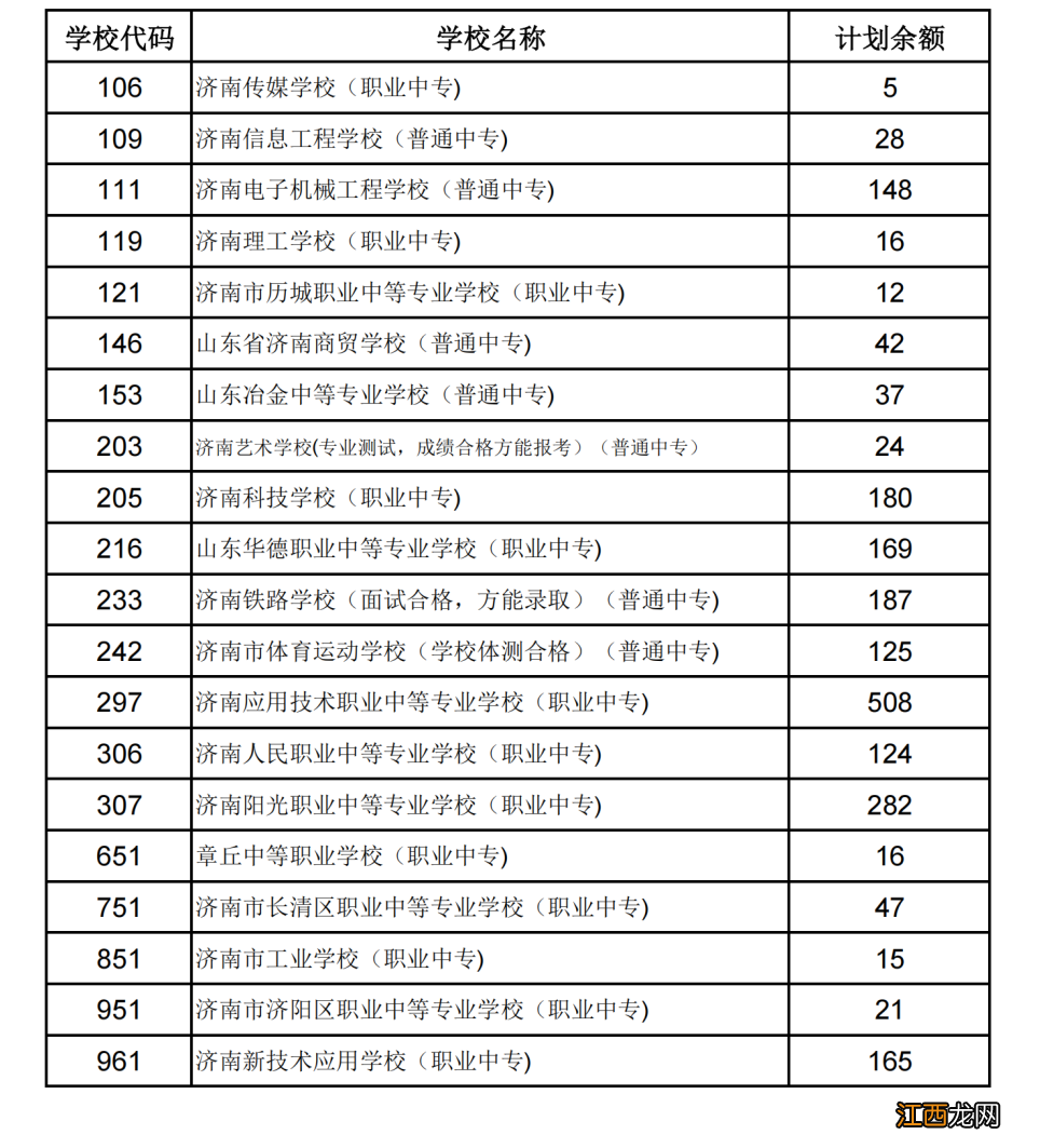 关于济南市2022年中等职业学校征集志愿录取工作的公告