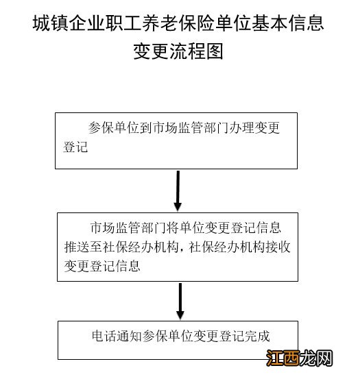 西宁养老保险变更办理指南